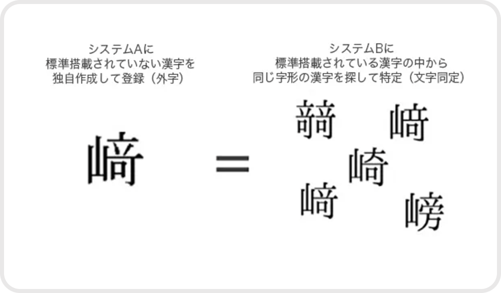 文字同定とは