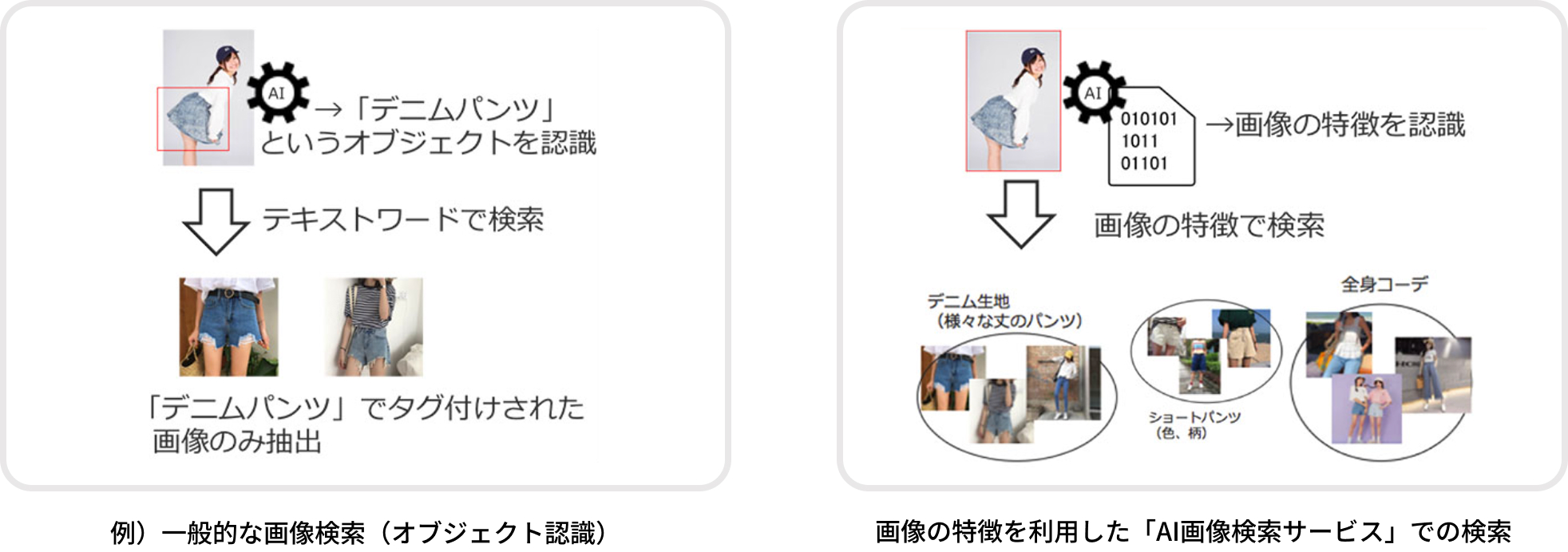 例）一般的な画像検索（オブジェクト認識）画像の特徴を利用した「AI画像検索サービス」での検索